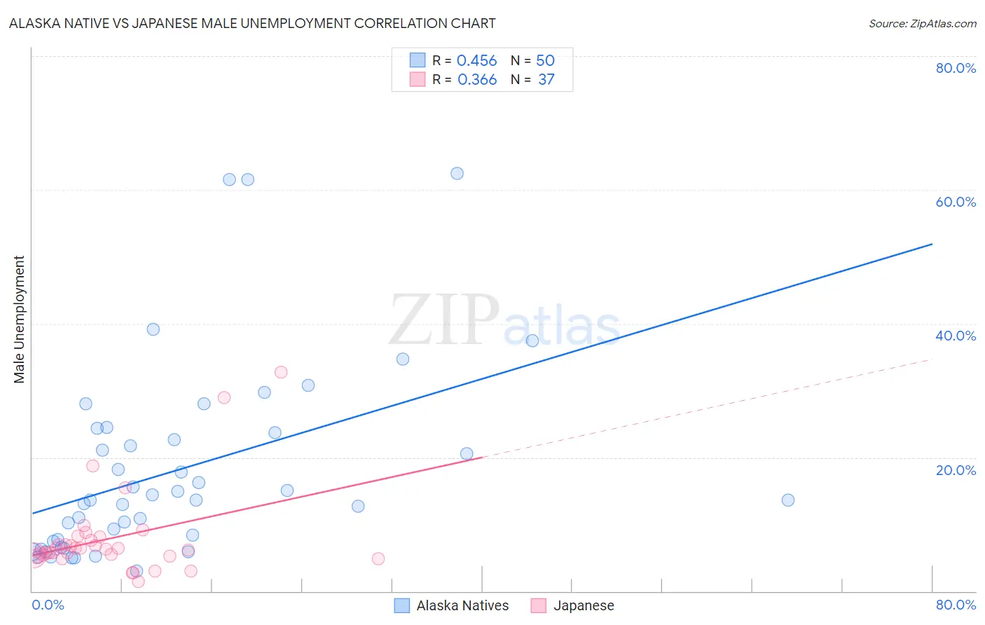 Alaska Native vs Japanese Male Unemployment