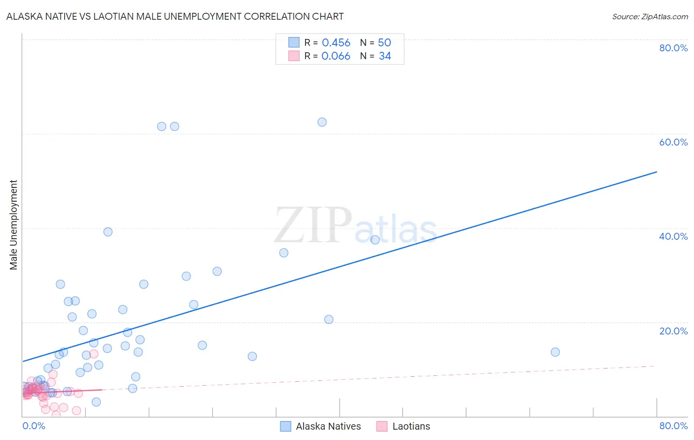 Alaska Native vs Laotian Male Unemployment