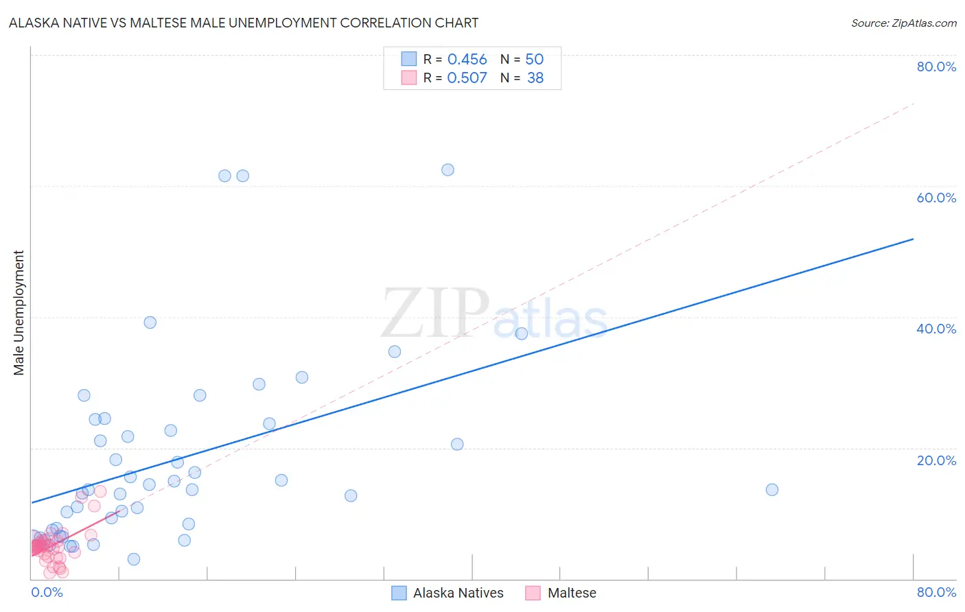 Alaska Native vs Maltese Male Unemployment