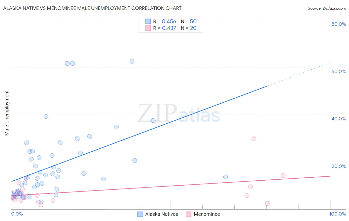 Alaska Native vs Menominee Male Unemployment