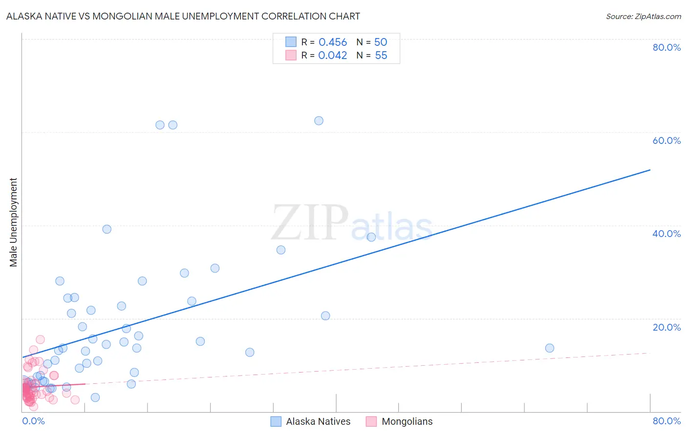 Alaska Native vs Mongolian Male Unemployment