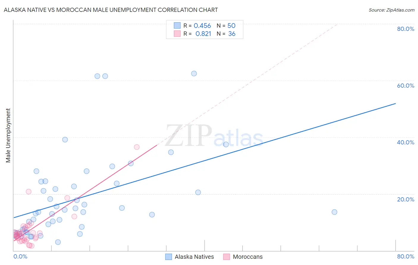 Alaska Native vs Moroccan Male Unemployment