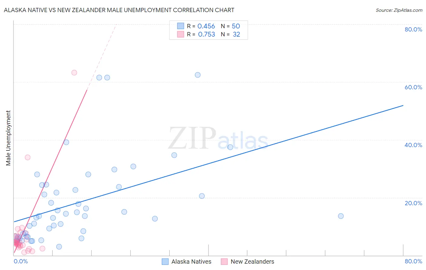 Alaska Native vs New Zealander Male Unemployment