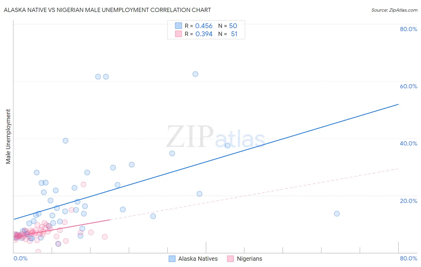 Alaska Native vs Nigerian Male Unemployment