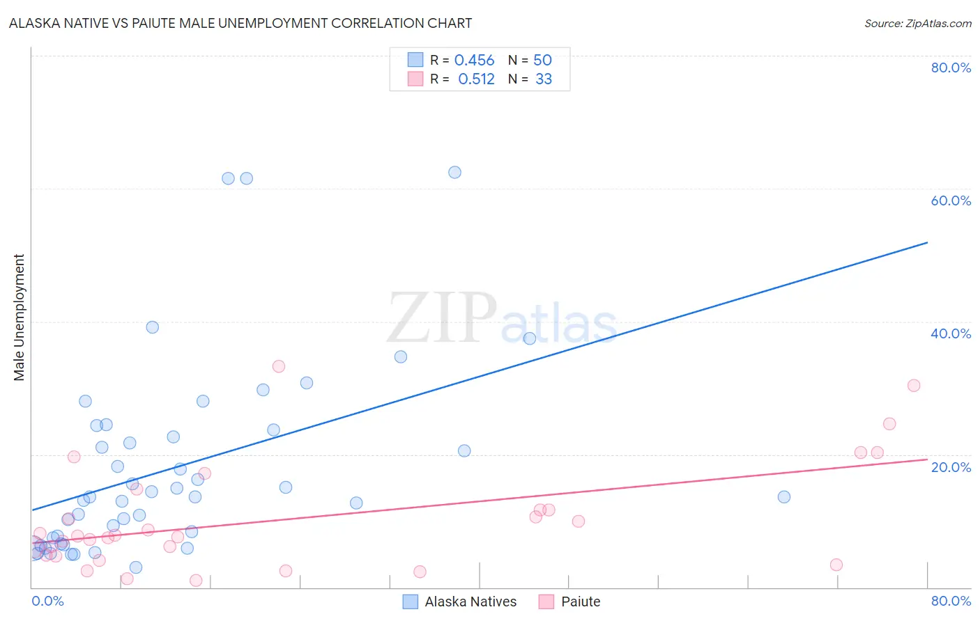 Alaska Native vs Paiute Male Unemployment