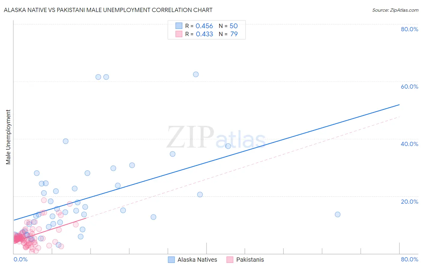 Alaska Native vs Pakistani Male Unemployment