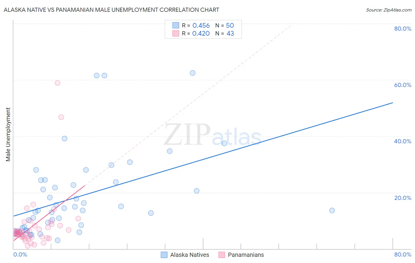 Alaska Native vs Panamanian Male Unemployment