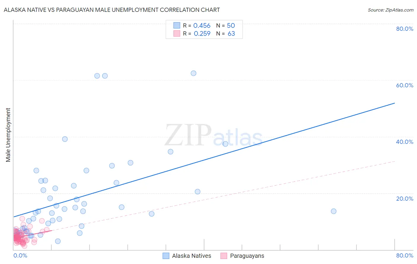 Alaska Native vs Paraguayan Male Unemployment