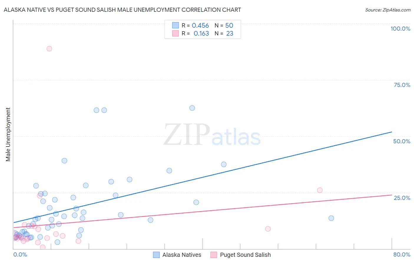 Alaska Native vs Puget Sound Salish Male Unemployment