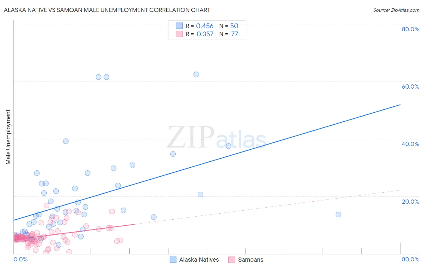 Alaska Native vs Samoan Male Unemployment