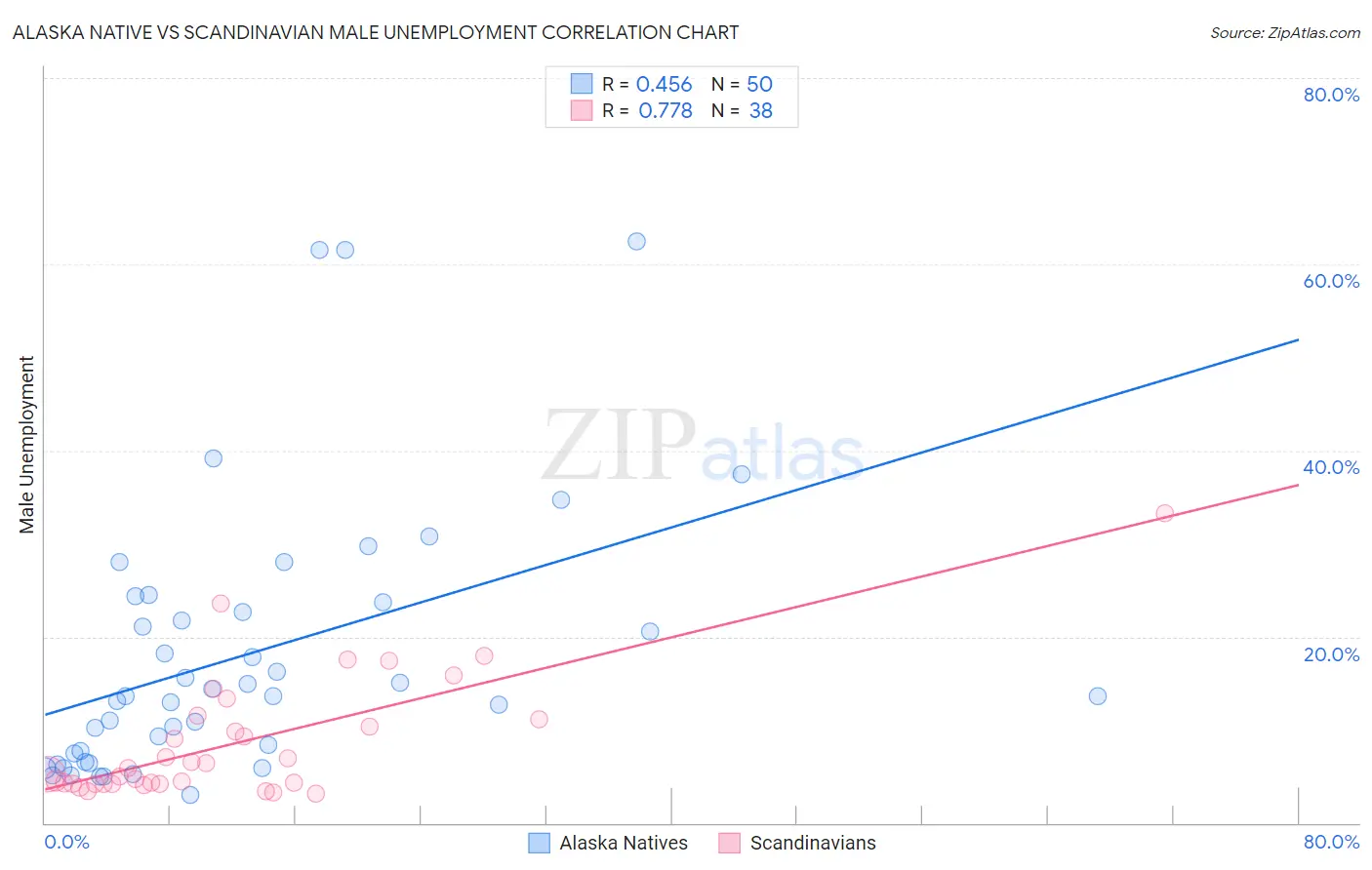 Alaska Native vs Scandinavian Male Unemployment