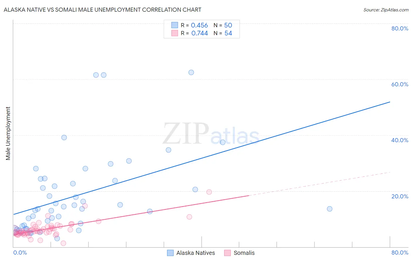 Alaska Native vs Somali Male Unemployment