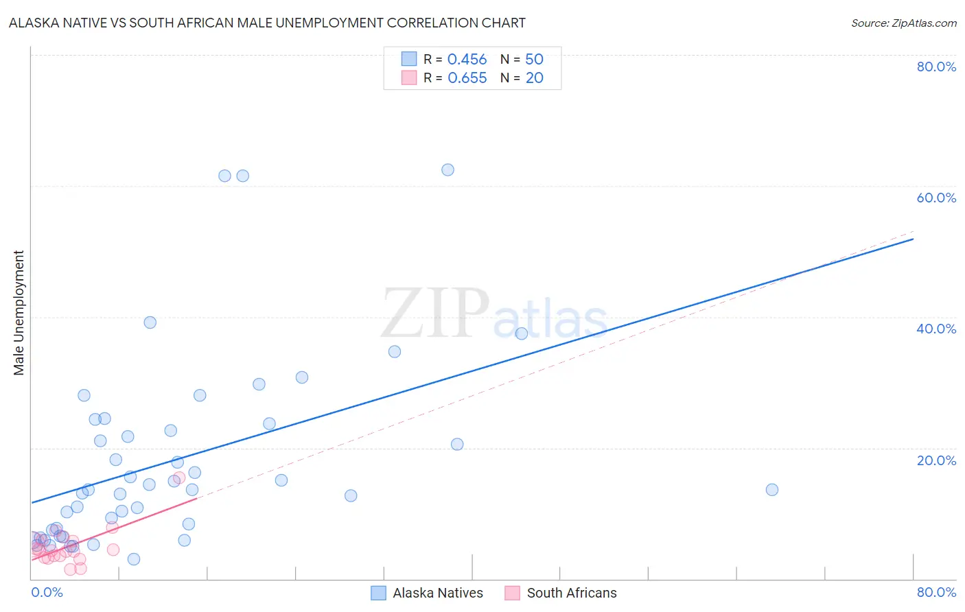 Alaska Native vs South African Male Unemployment