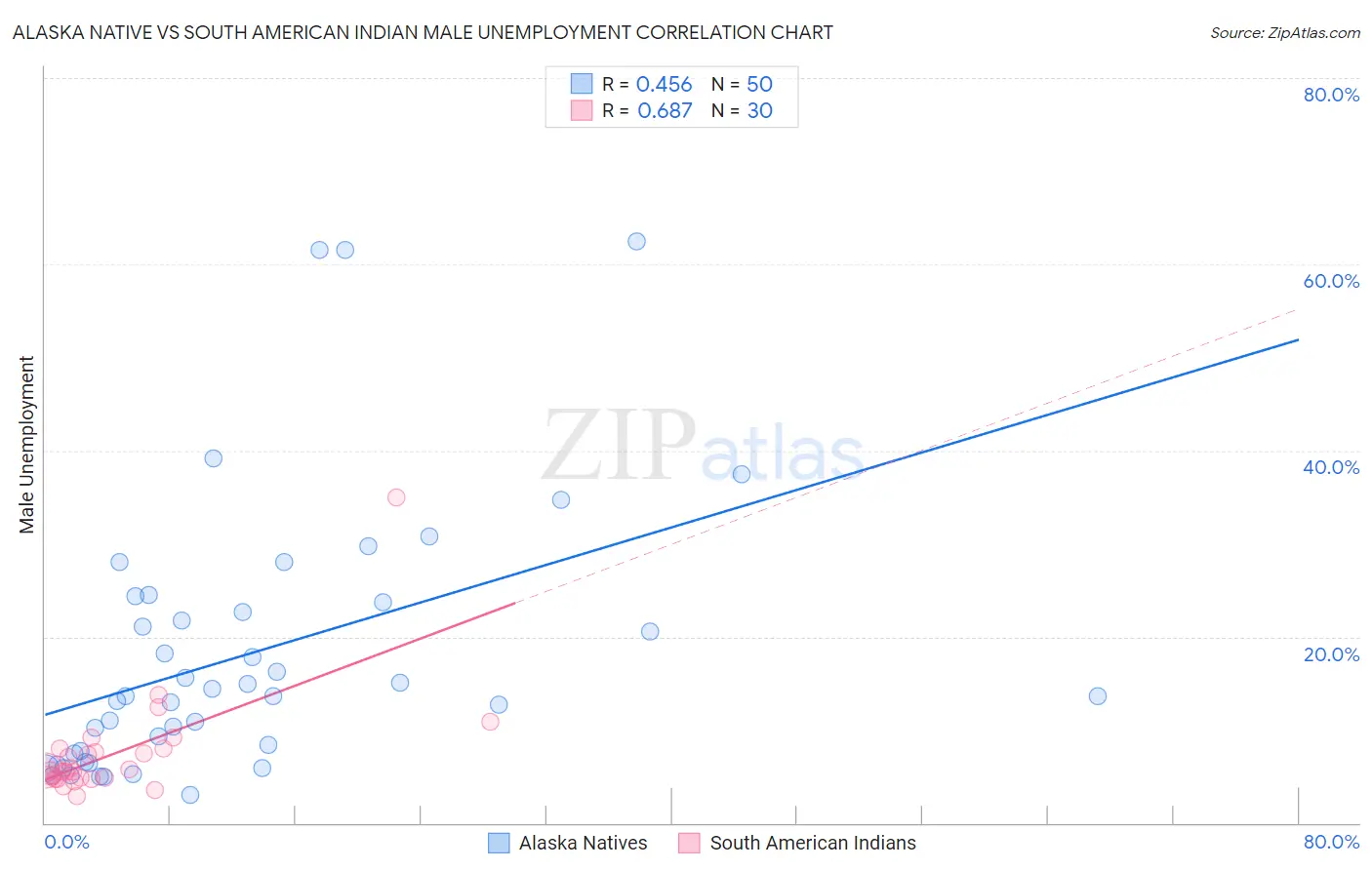 Alaska Native vs South American Indian Male Unemployment