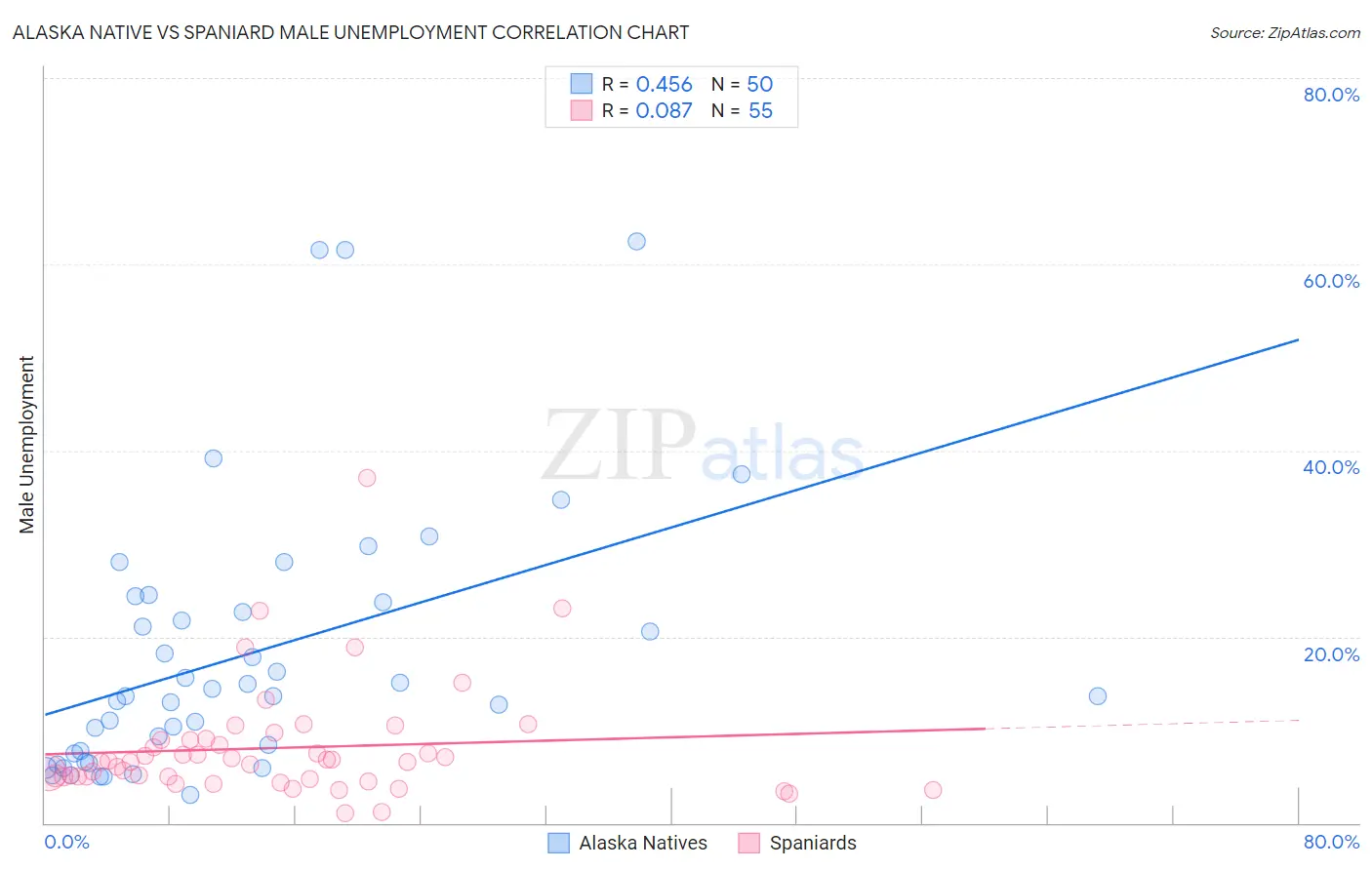 Alaska Native vs Spaniard Male Unemployment