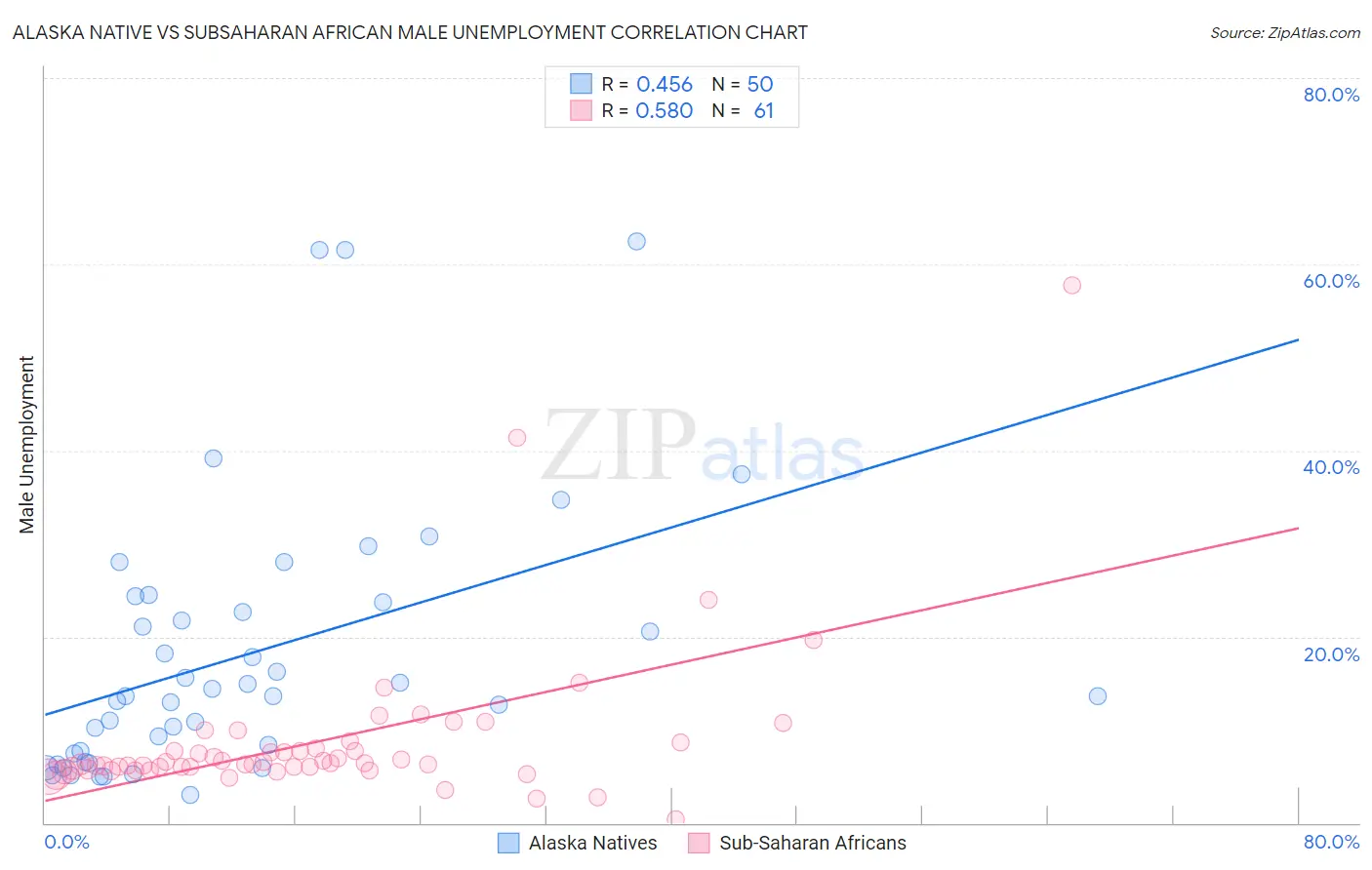 Alaska Native vs Subsaharan African Male Unemployment