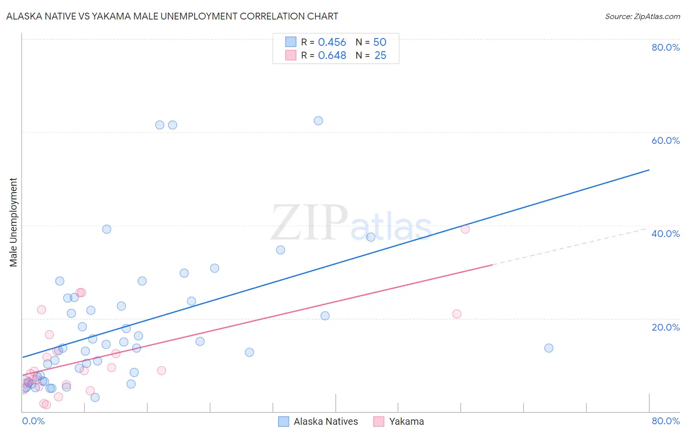 Alaska Native vs Yakama Male Unemployment