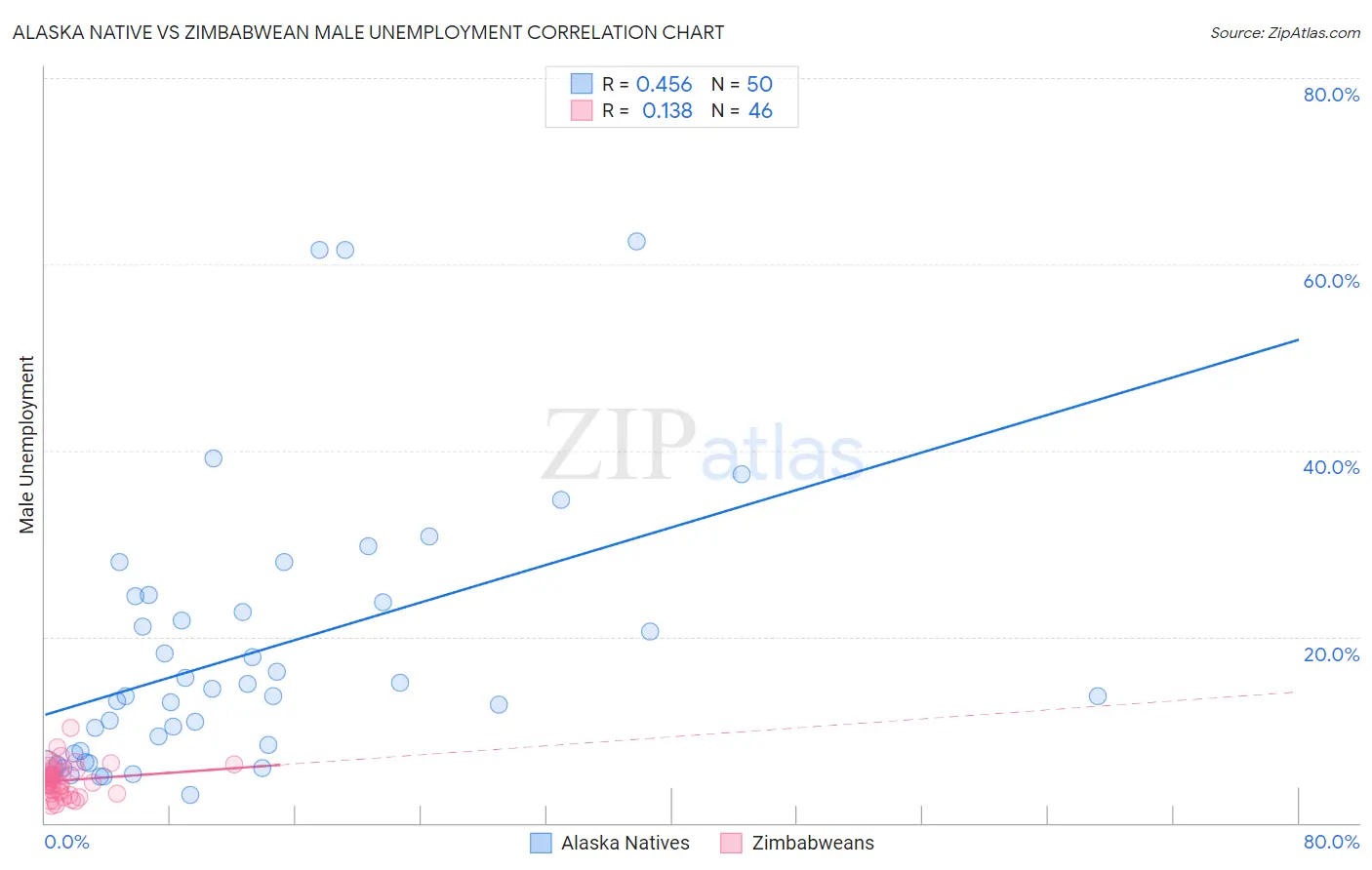 Alaska Native vs Zimbabwean Male Unemployment