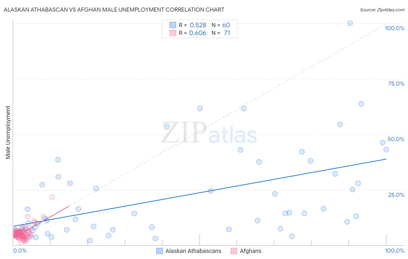 Alaskan Athabascan vs Afghan Male Unemployment
