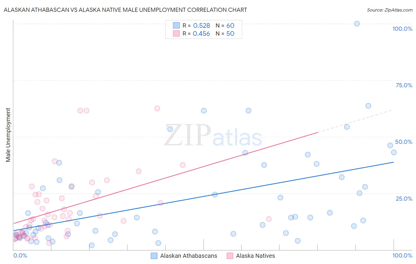 Alaskan Athabascan vs Alaska Native Male Unemployment