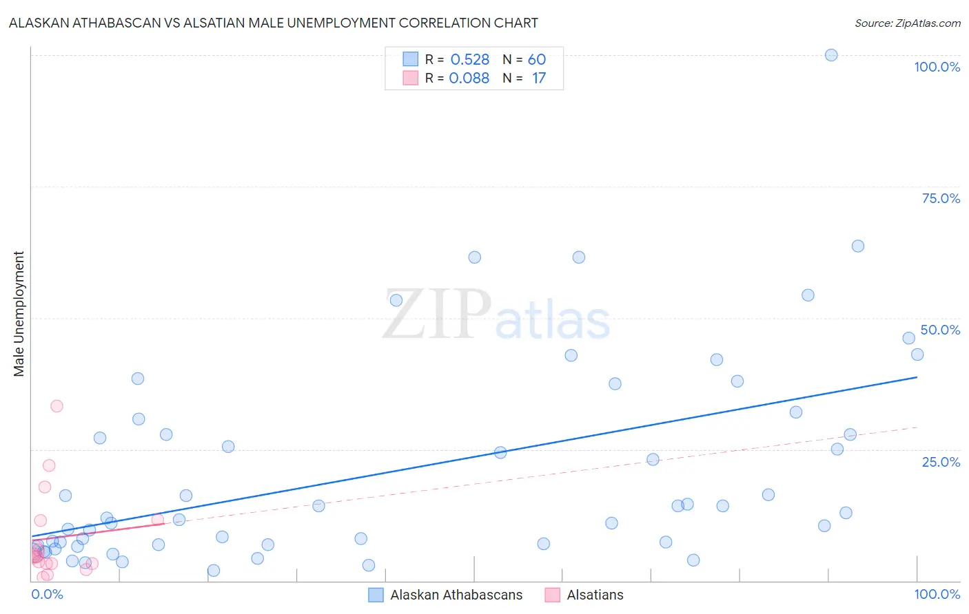 Alaskan Athabascan vs Alsatian Male Unemployment