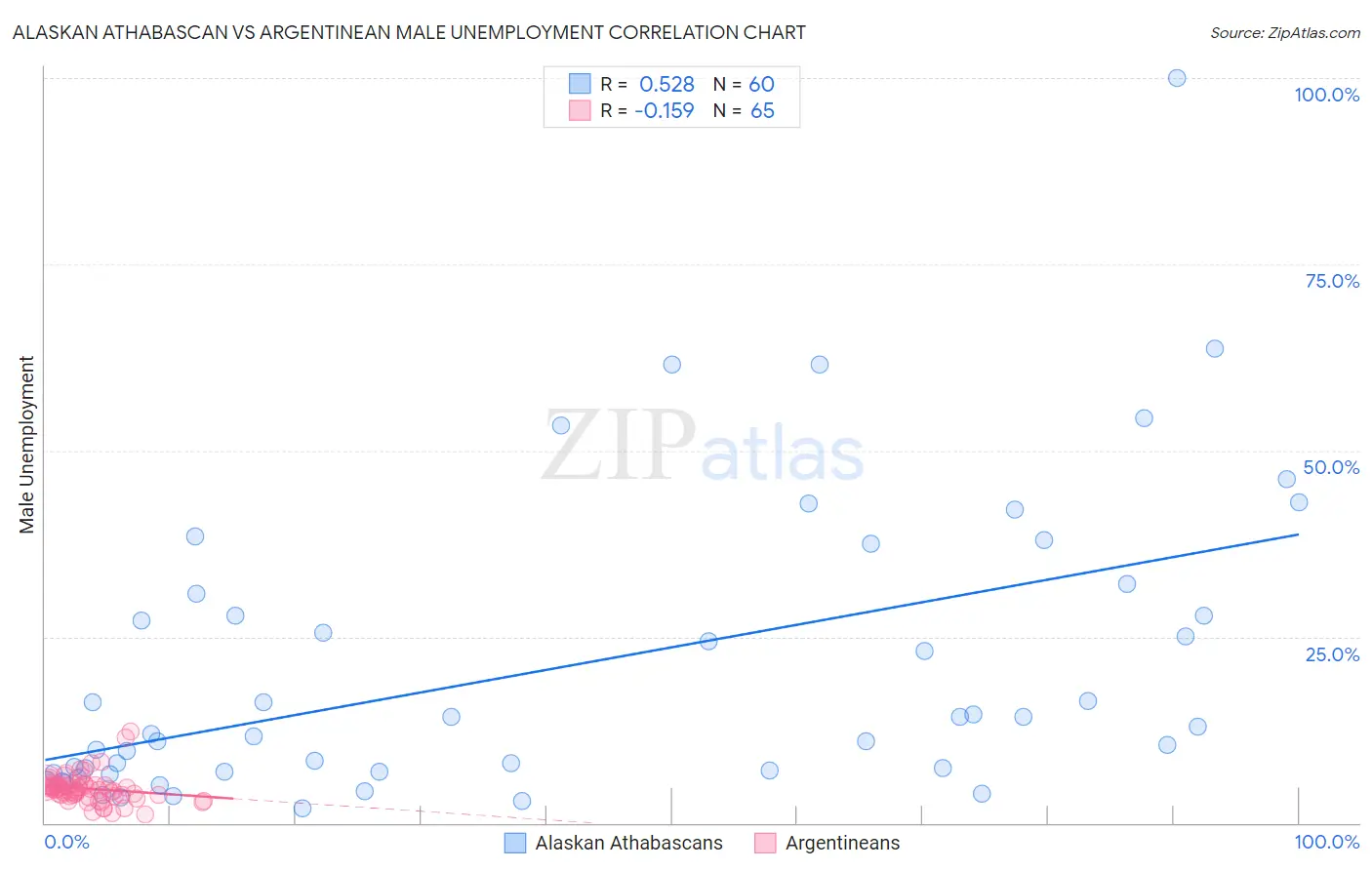 Alaskan Athabascan vs Argentinean Male Unemployment