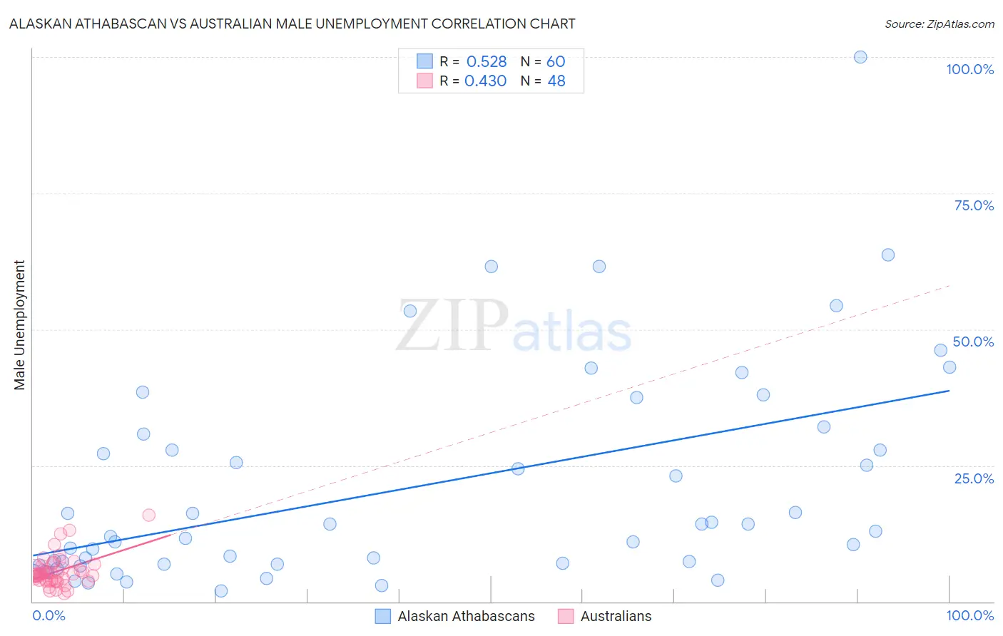 Alaskan Athabascan vs Australian Male Unemployment
