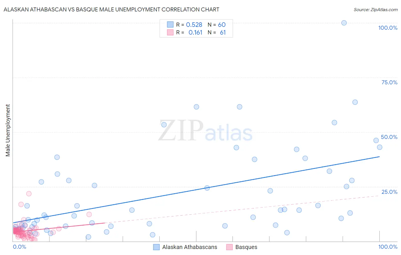 Alaskan Athabascan vs Basque Male Unemployment