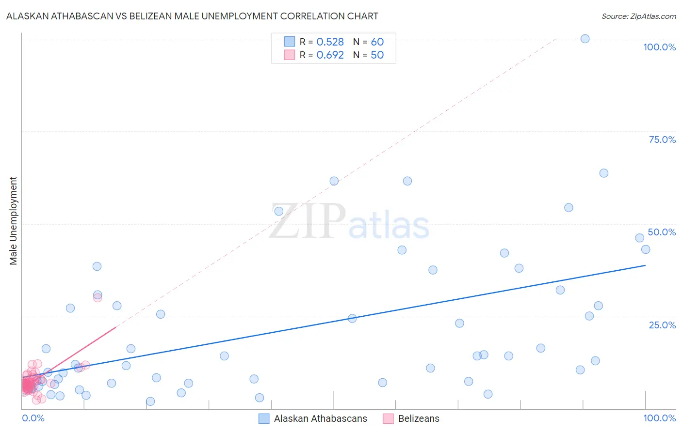 Alaskan Athabascan vs Belizean Male Unemployment
