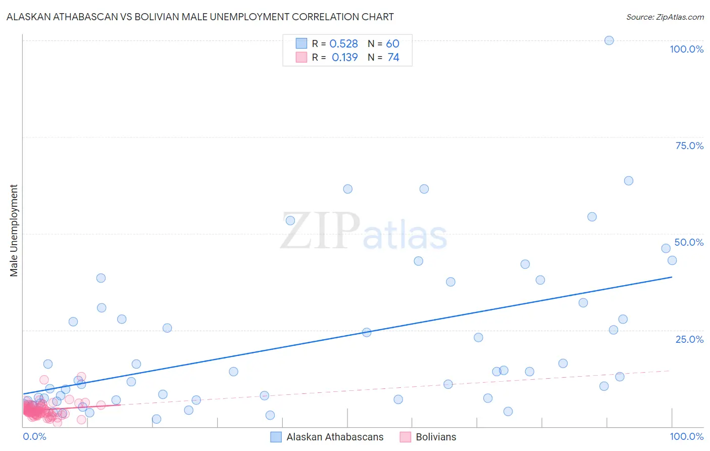 Alaskan Athabascan vs Bolivian Male Unemployment