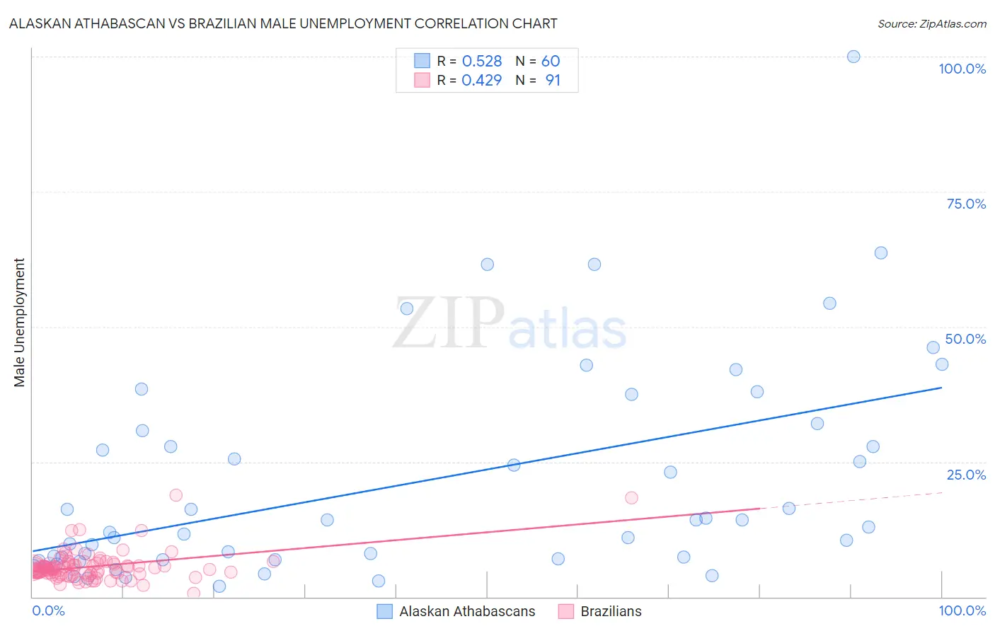 Alaskan Athabascan vs Brazilian Male Unemployment