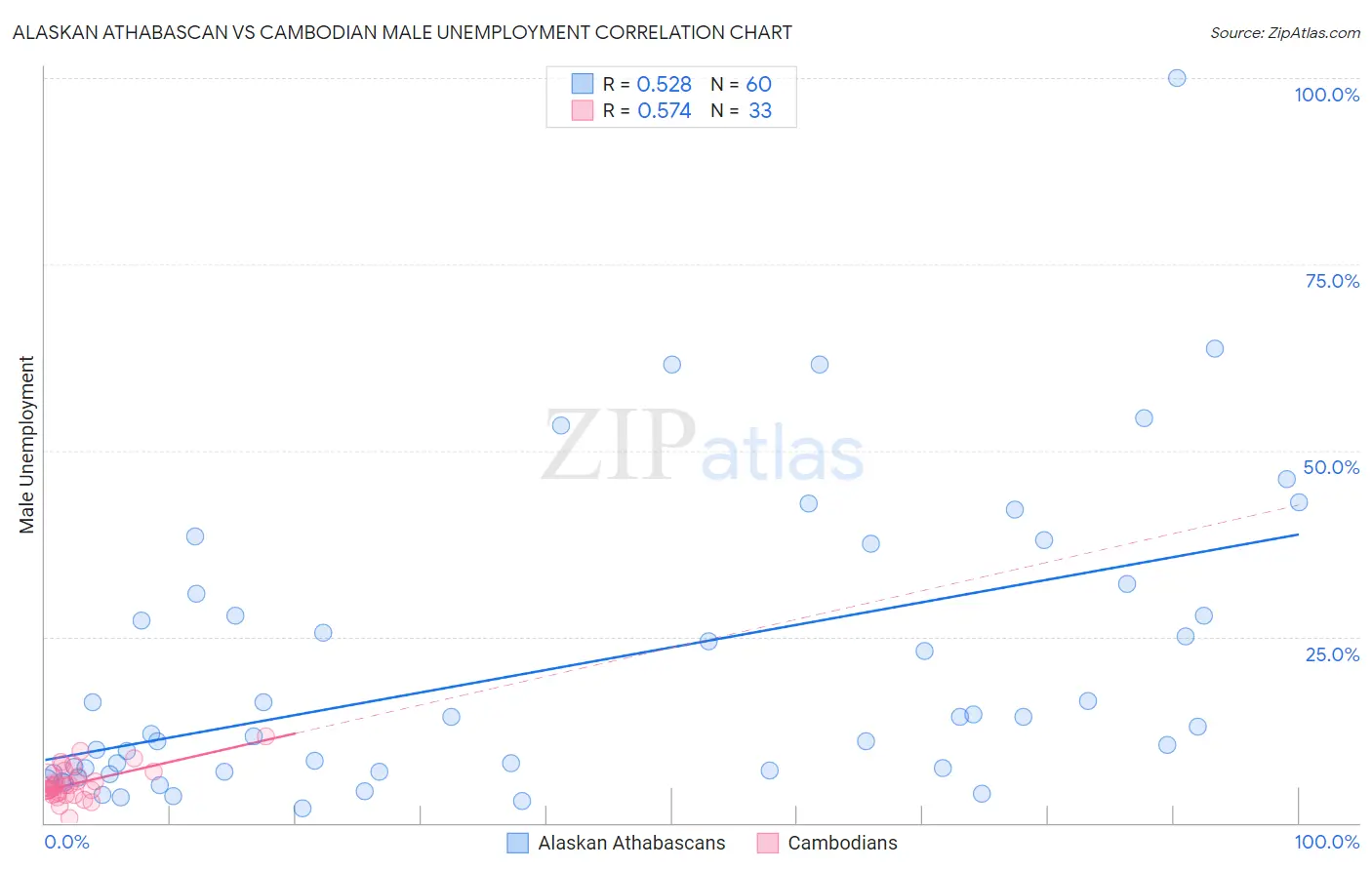 Alaskan Athabascan vs Cambodian Male Unemployment