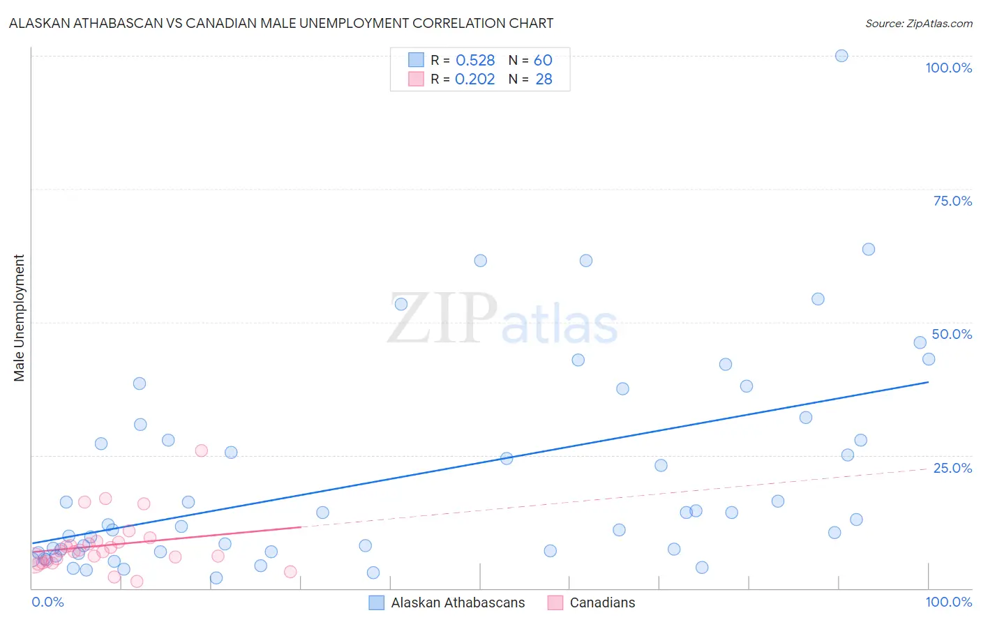 Alaskan Athabascan vs Canadian Male Unemployment