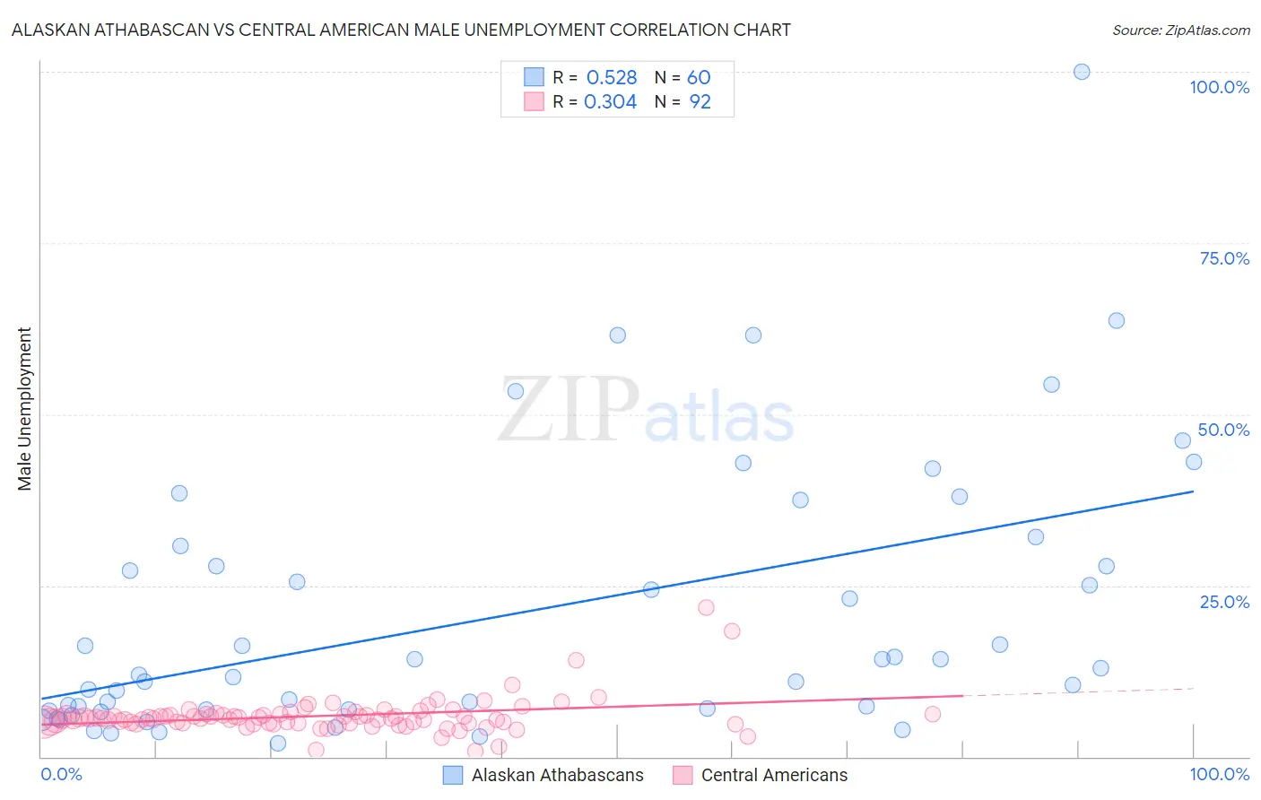 Alaskan Athabascan vs Central American Male Unemployment