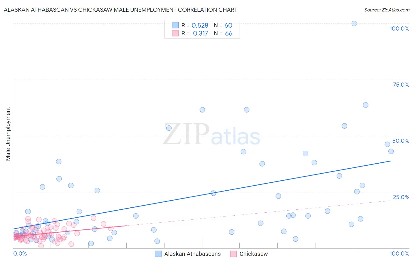 Alaskan Athabascan vs Chickasaw Male Unemployment