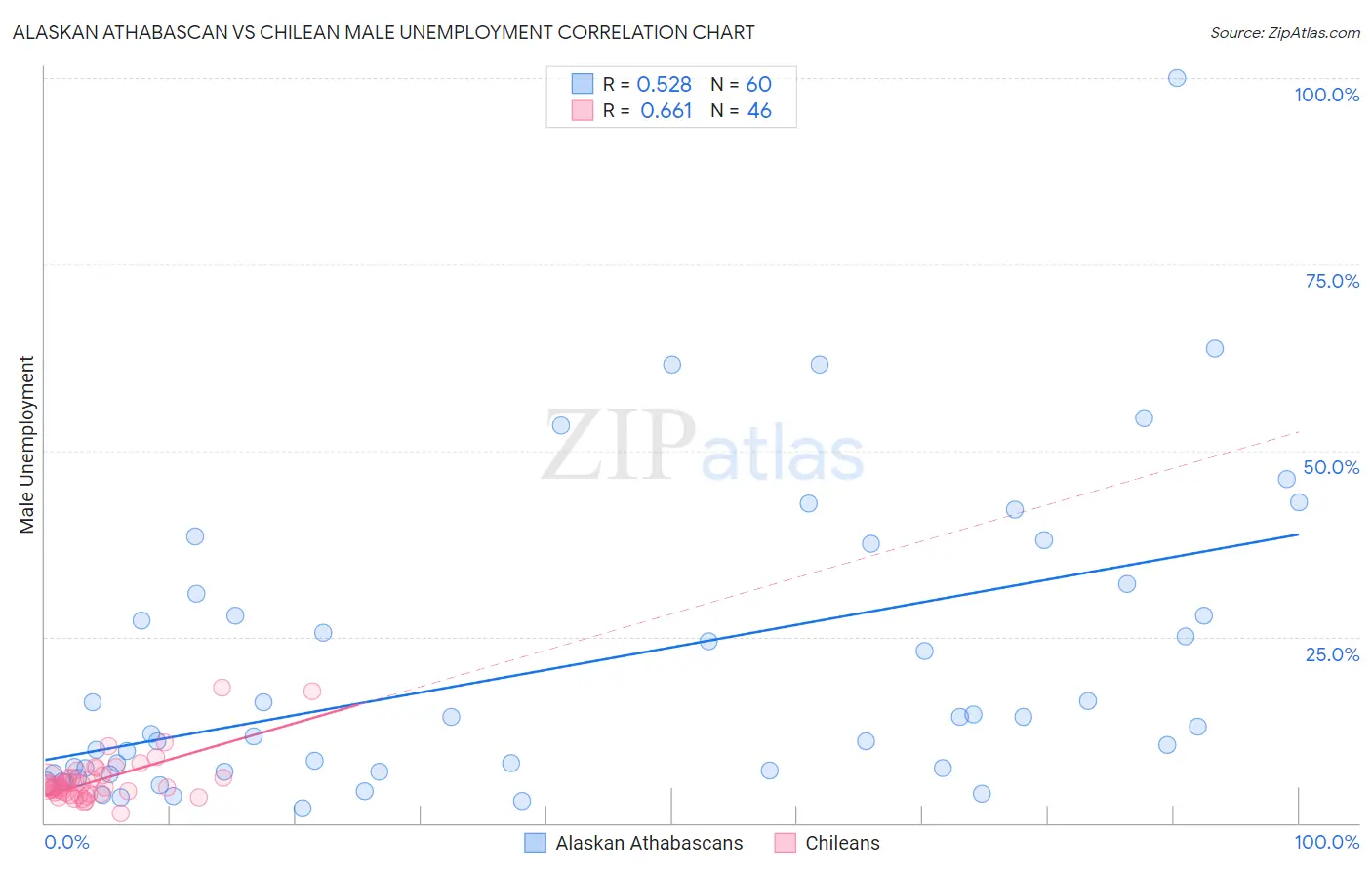 Alaskan Athabascan vs Chilean Male Unemployment