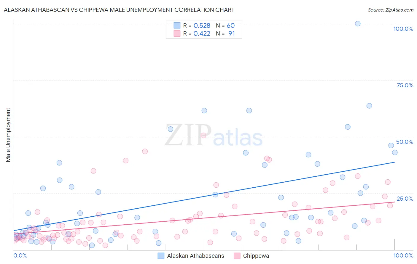 Alaskan Athabascan vs Chippewa Male Unemployment