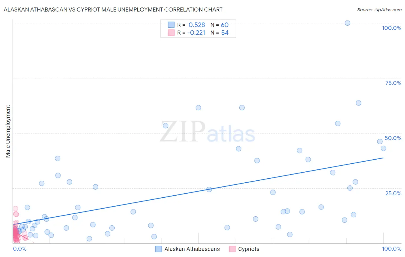 Alaskan Athabascan vs Cypriot Male Unemployment