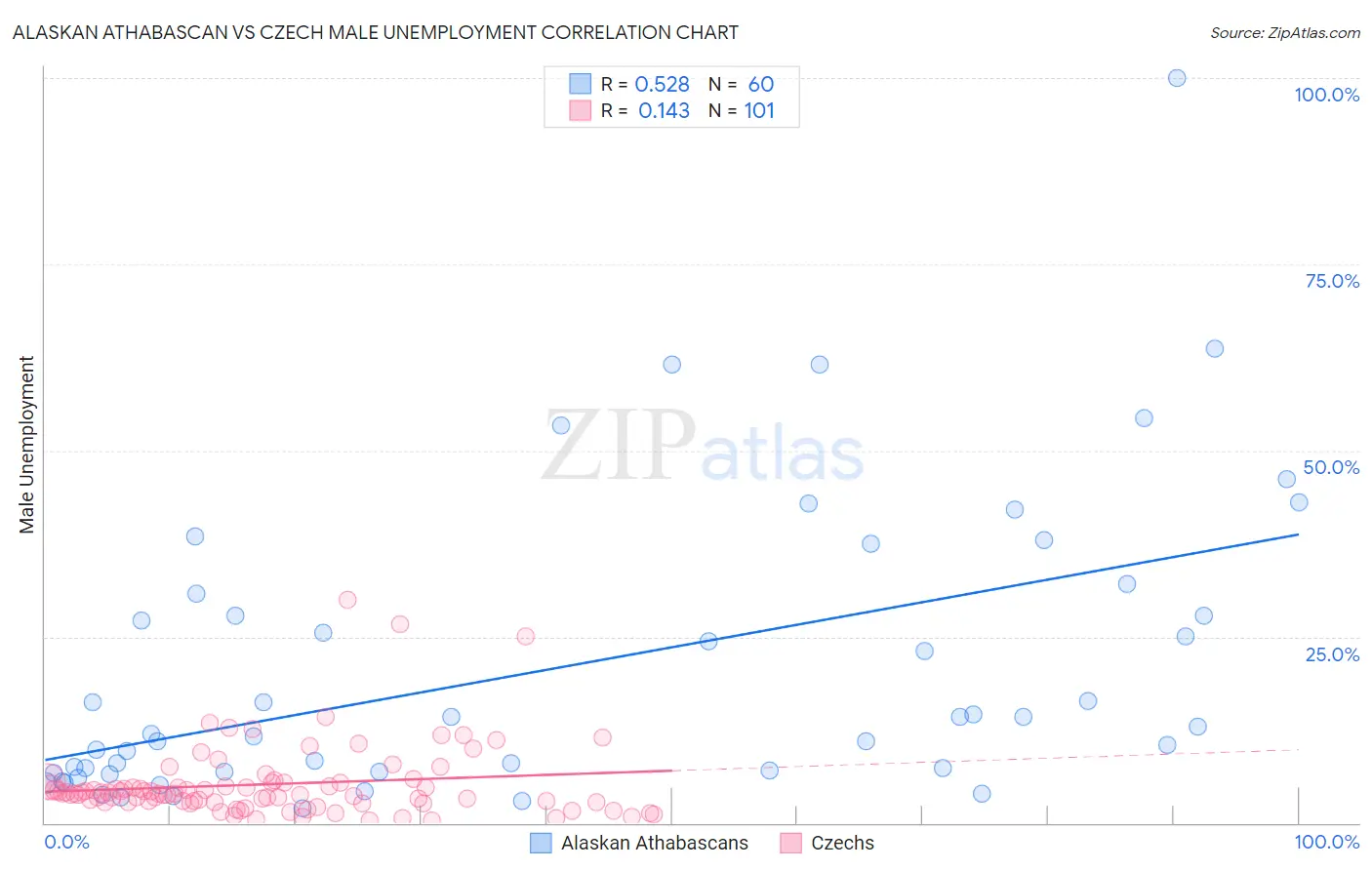 Alaskan Athabascan vs Czech Male Unemployment