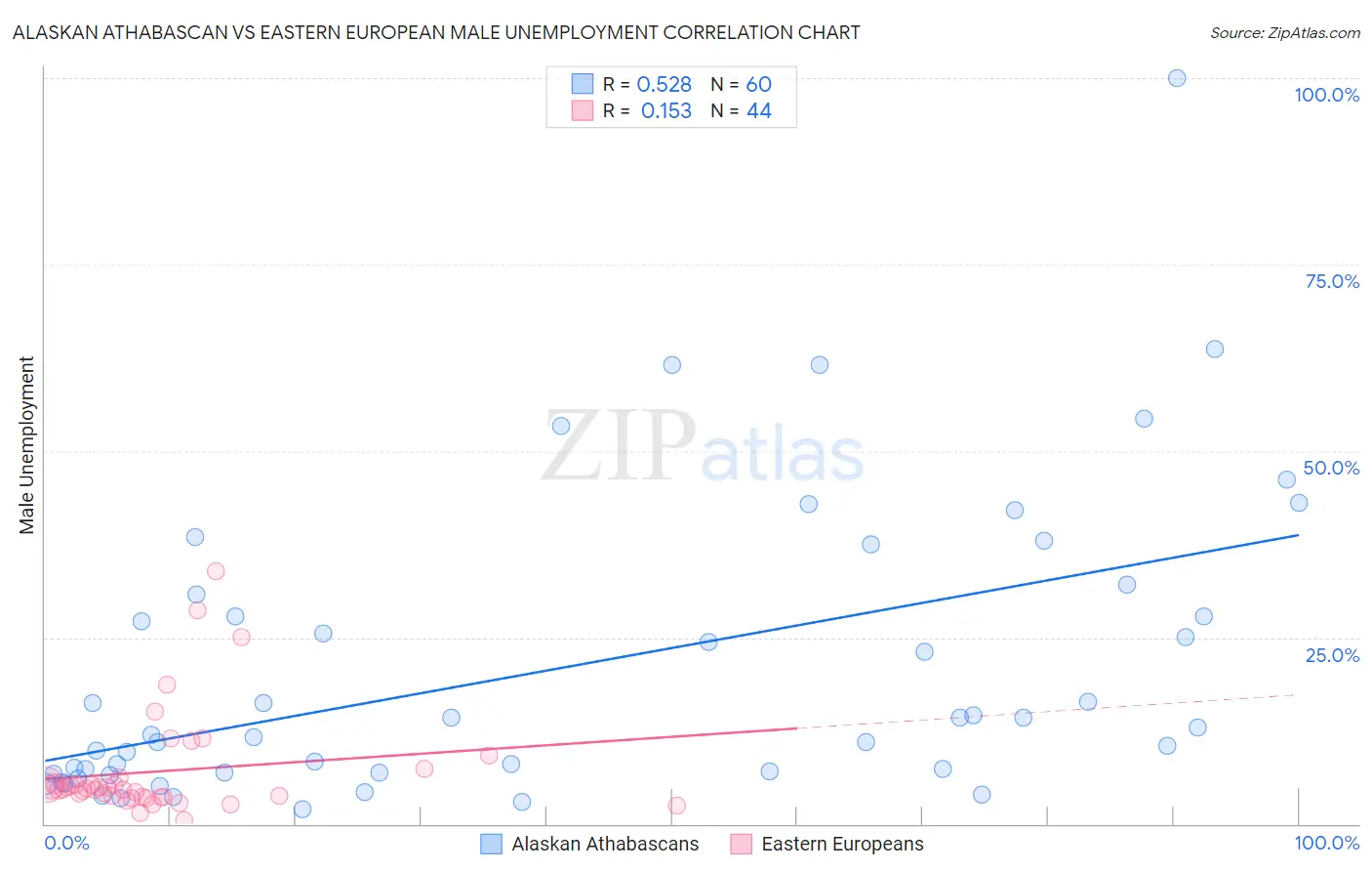 Alaskan Athabascan vs Eastern European Male Unemployment