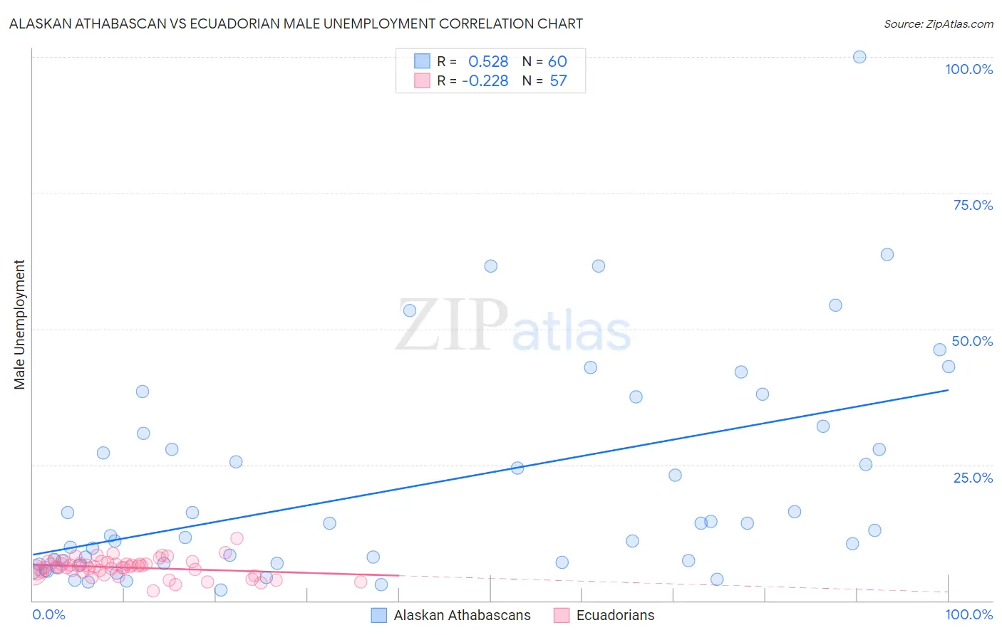 Alaskan Athabascan vs Ecuadorian Male Unemployment