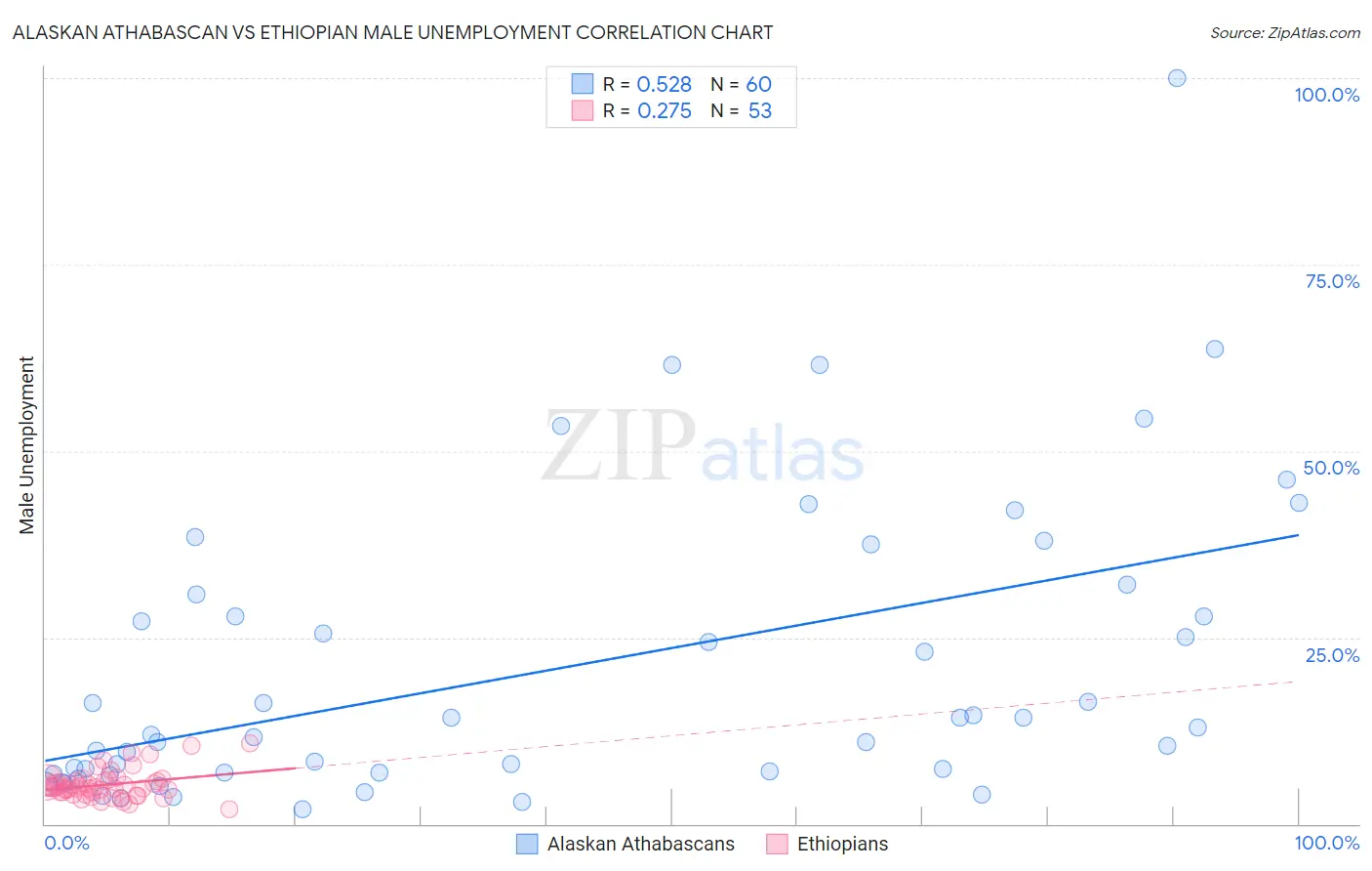 Alaskan Athabascan vs Ethiopian Male Unemployment