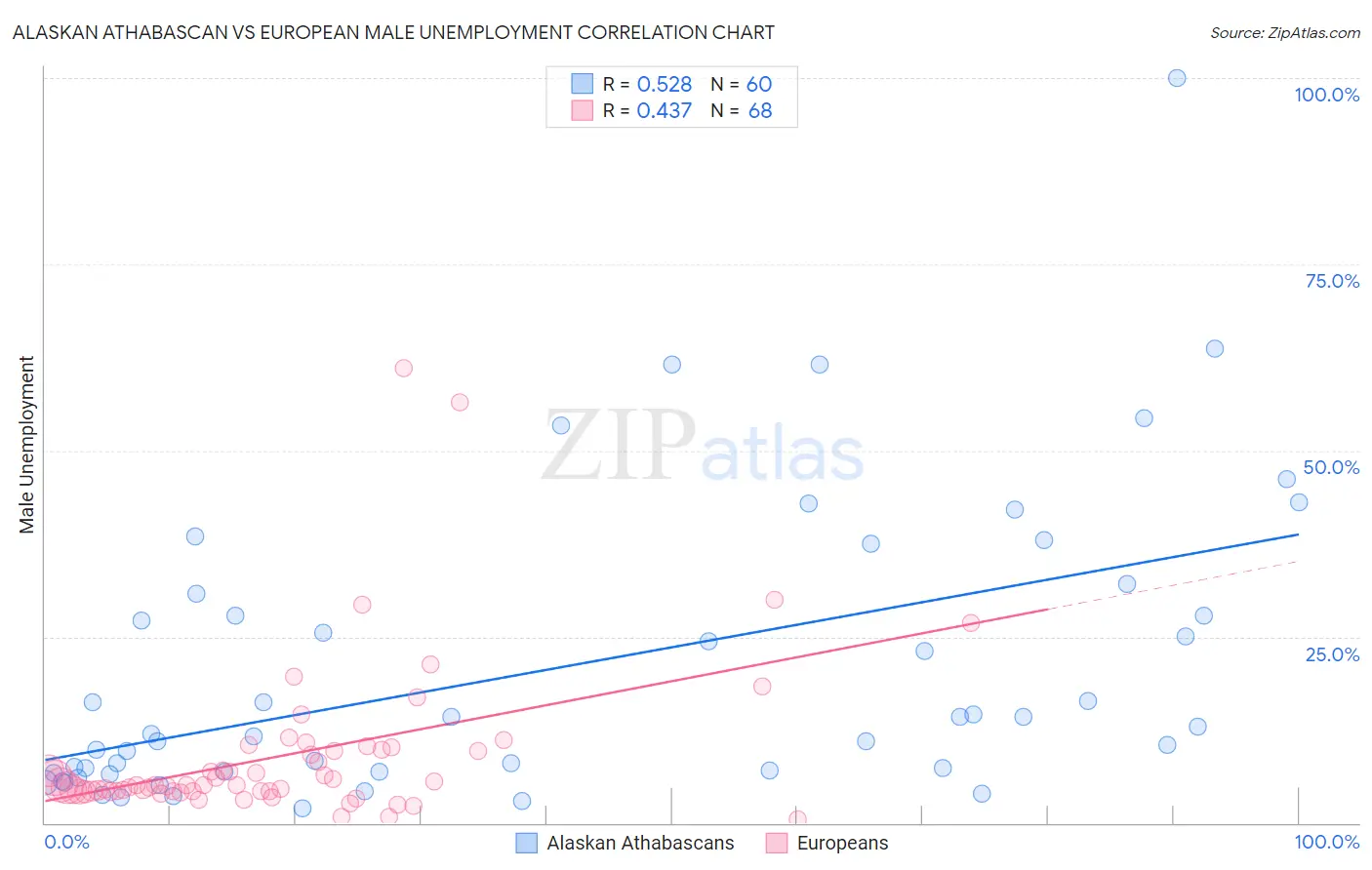 Alaskan Athabascan vs European Male Unemployment
