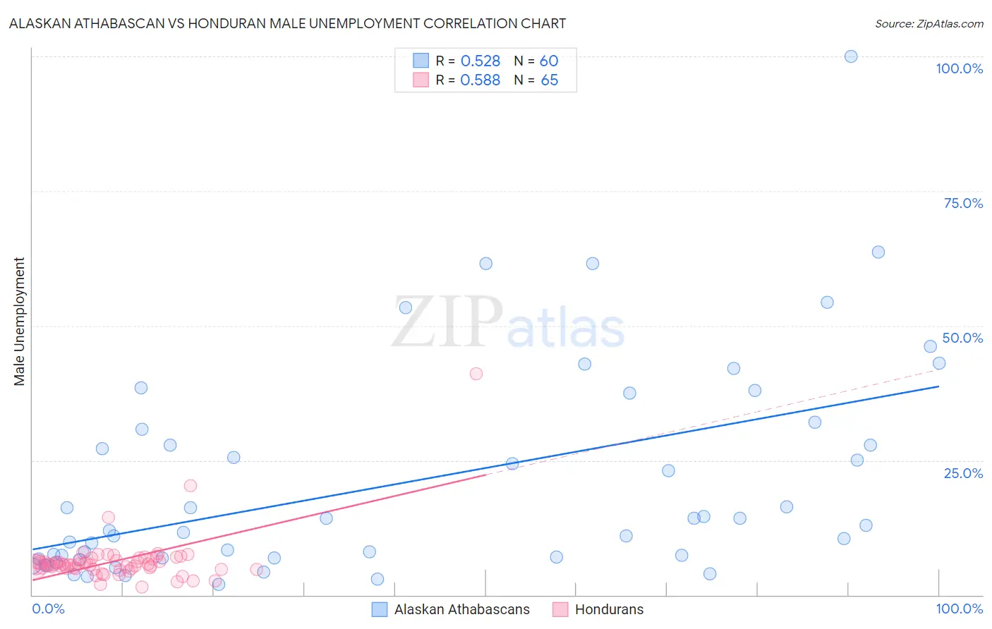 Alaskan Athabascan vs Honduran Male Unemployment