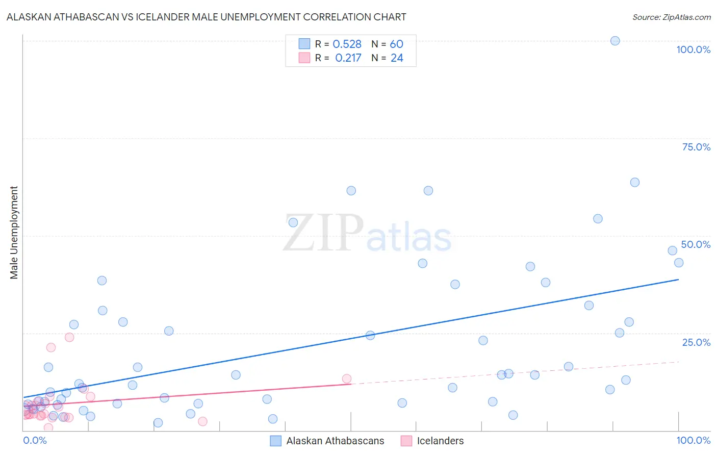 Alaskan Athabascan vs Icelander Male Unemployment
