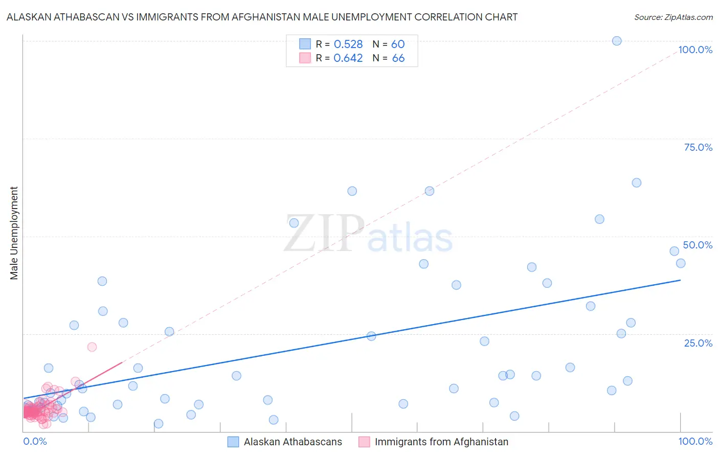 Alaskan Athabascan vs Immigrants from Afghanistan Male Unemployment