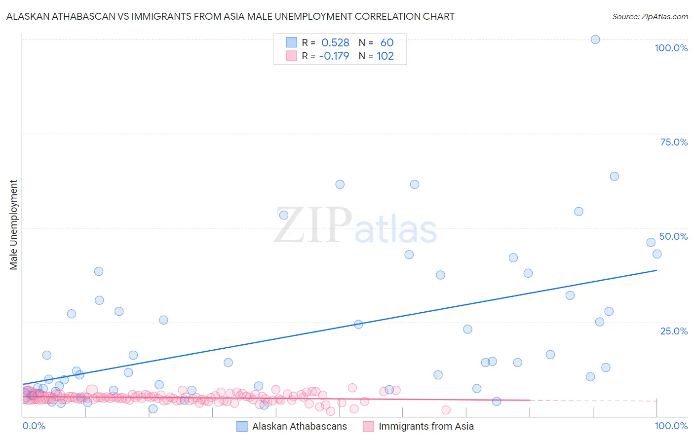 Alaskan Athabascan vs Immigrants from Asia Male Unemployment