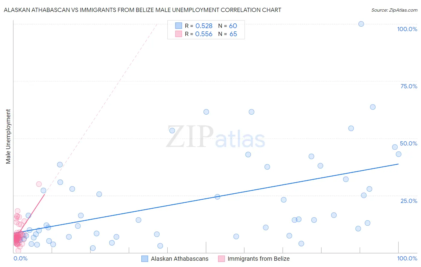Alaskan Athabascan vs Immigrants from Belize Male Unemployment