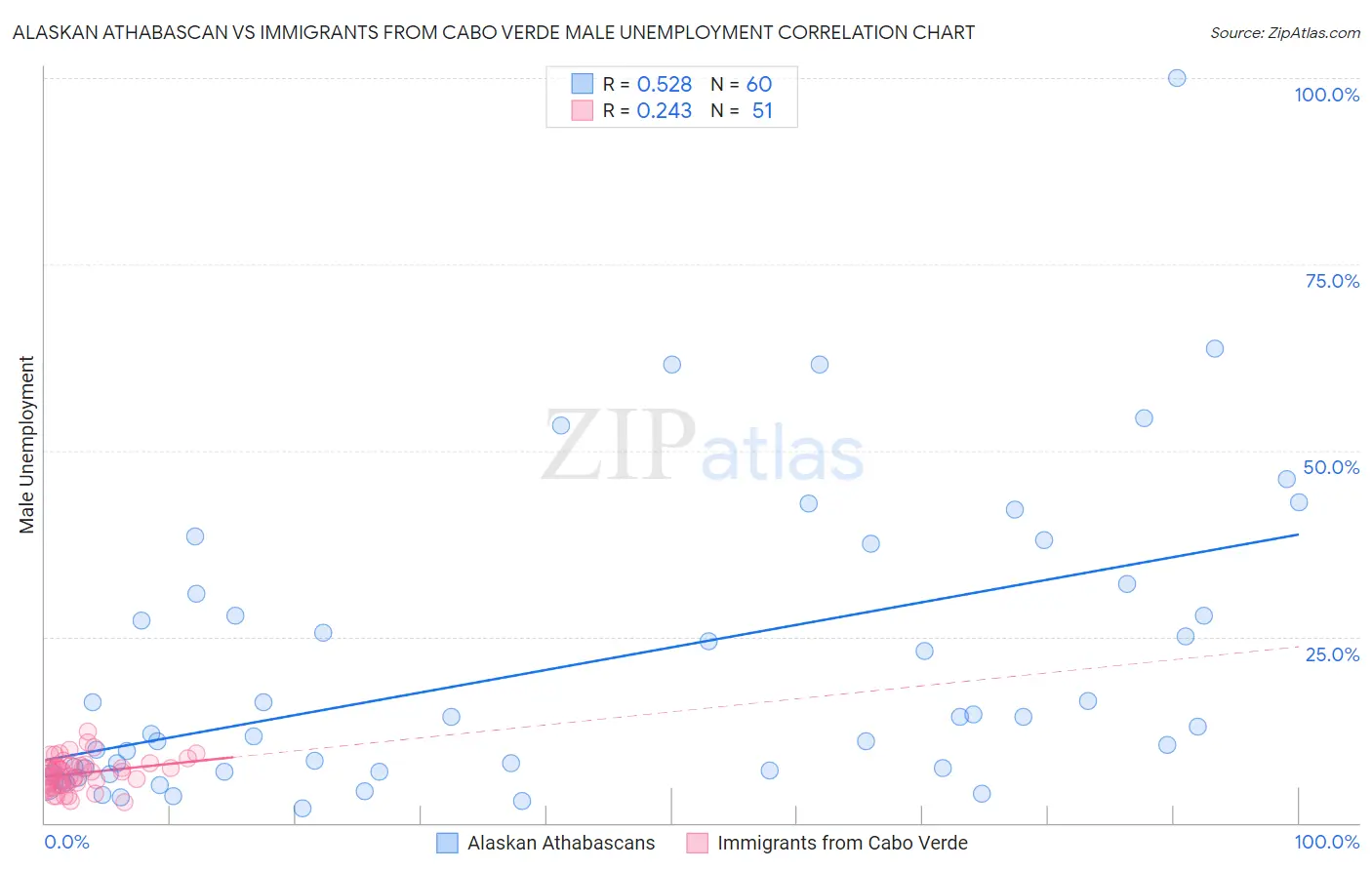 Alaskan Athabascan vs Immigrants from Cabo Verde Male Unemployment