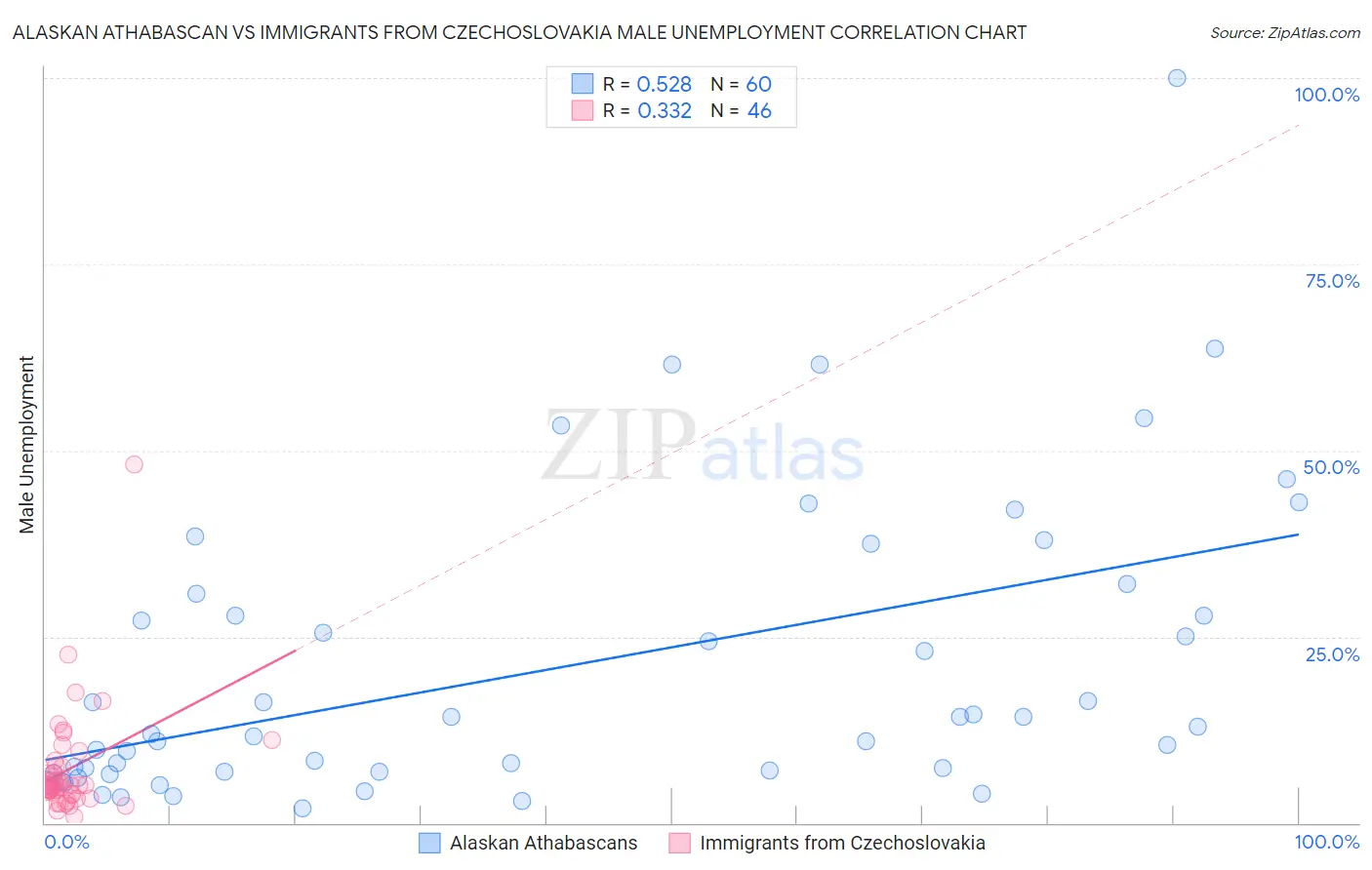 Alaskan Athabascan vs Immigrants from Czechoslovakia Male Unemployment
